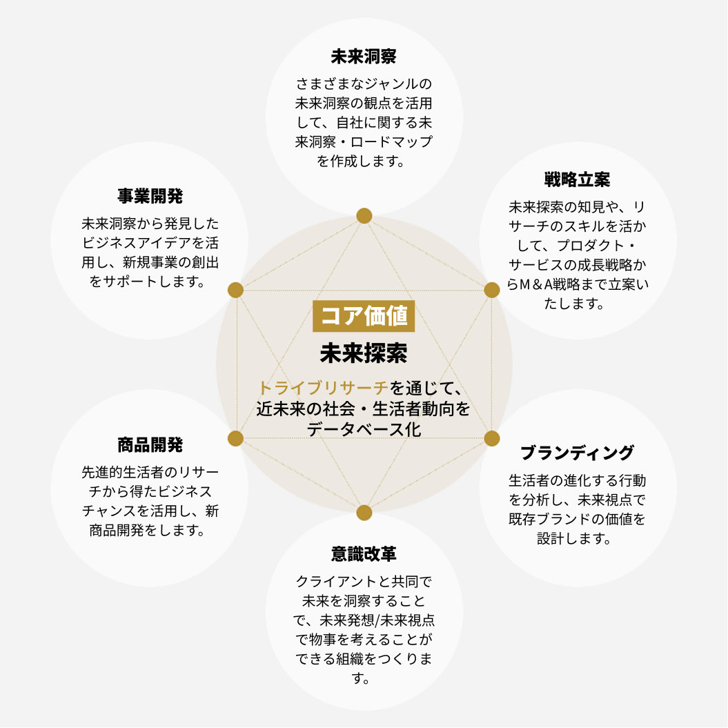 SEEDERのコンサルティング専門領域